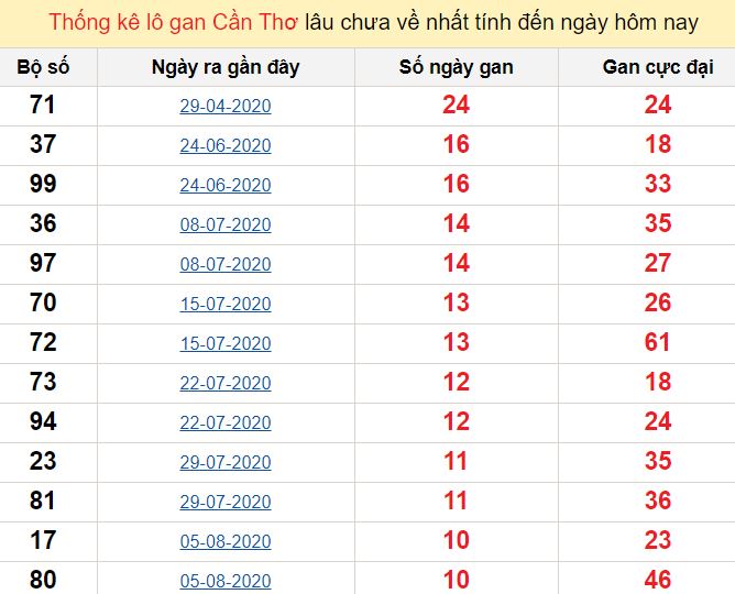 Xổ số ngày 13 tháng 12